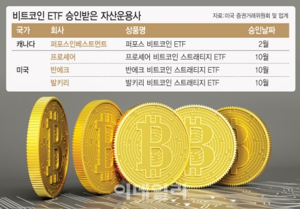 “비트코인 ETF가 孝子”…해외 자산운용사 ETF 신청 속속
