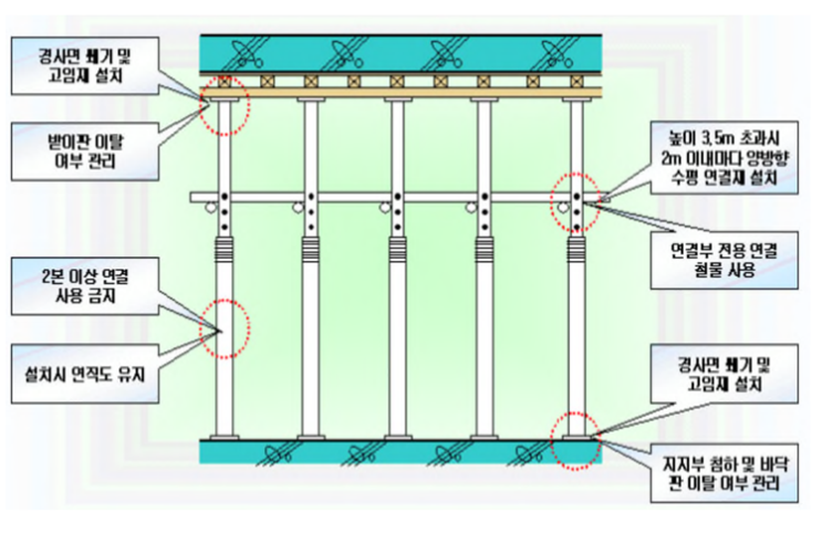 거푸집 수평 연결재와 가새 설치 방법