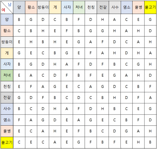  별자리 성격(I)-물병자리, 염소자리, 별자리궁합표