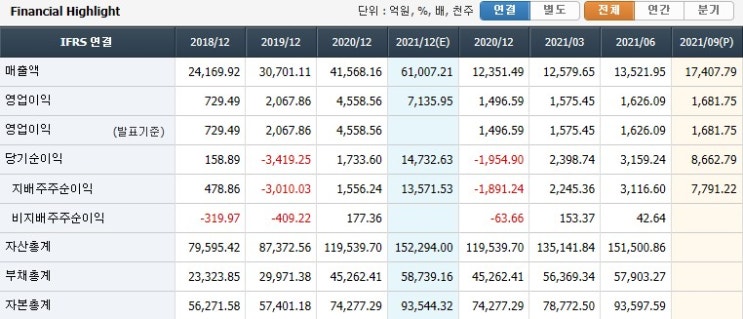  당기순이익중 지배주주순이익과 비지배주주순이익이란?