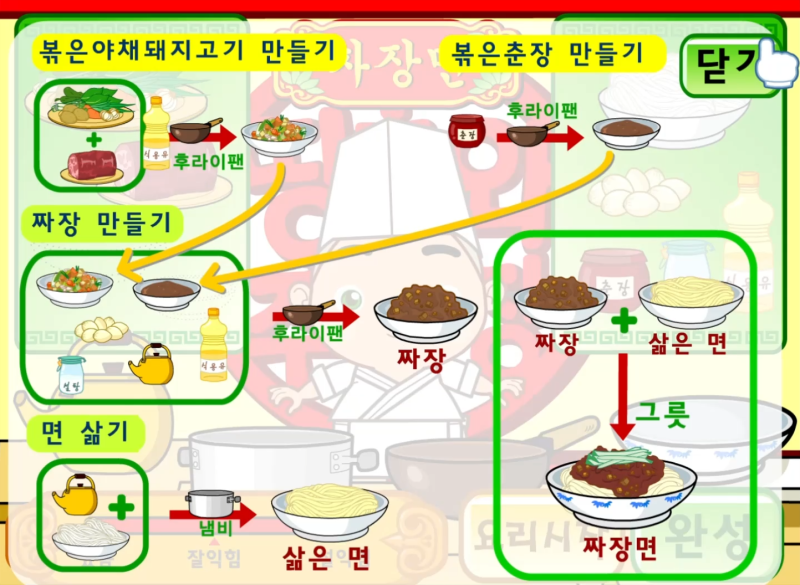 띵호와 주방장1 요리 플레시게임 : 네이버 블로그