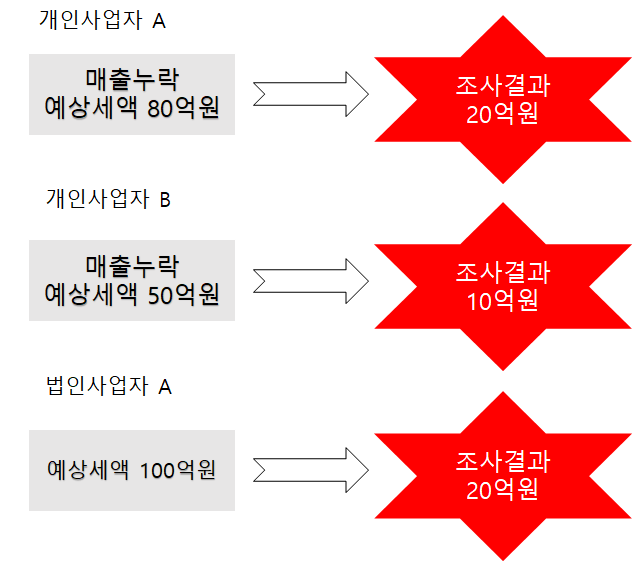  세무조사대응 조세 세금 전문 변호사를 선임하여 대응하셔야 합니다(조세 세금 전문 변호사 장세경)