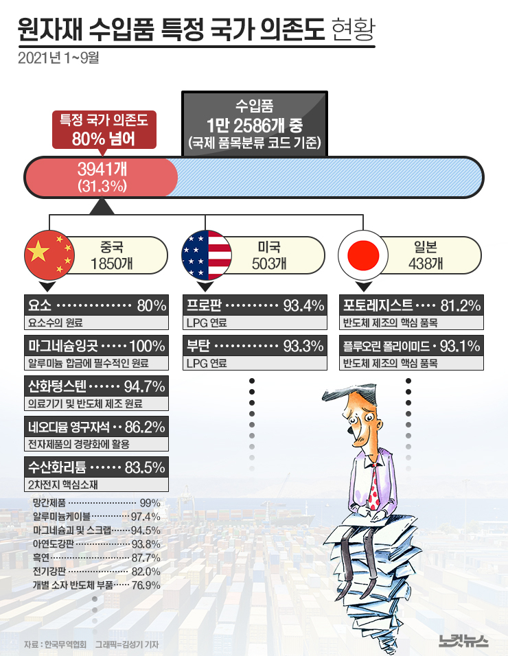  [211110 경제뉴스원자재수입의존도] 요소수만이 아니다, 車·배터리 등 원자재 중국산 의존 '이 정도일 줄이야' 외 靑비서실장 "요소수 불편 송구스럽다.."