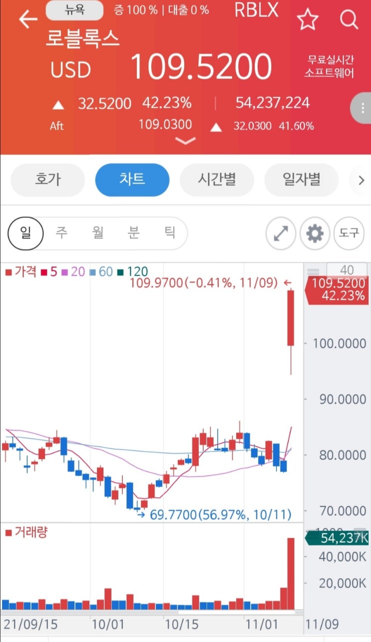 로블록스 어제밤 무슨일 하루만에 42.23프로