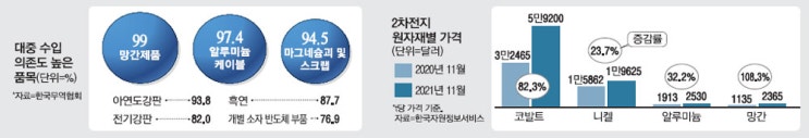 K-배터리, 대중국 소재 의존도 너무 심각 K-배터리, 대중국 소재 의존도 너무 심각