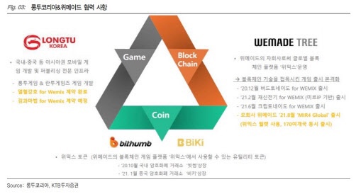  [룽투코리아] KTB증권 리포트 '열혈강호'로 위믹스 NFT·P2E 확대 기대
