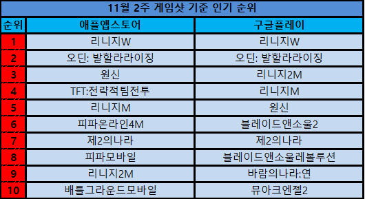  모바일 인기 순위 '리니지W' 론칭 직후 시장 종결