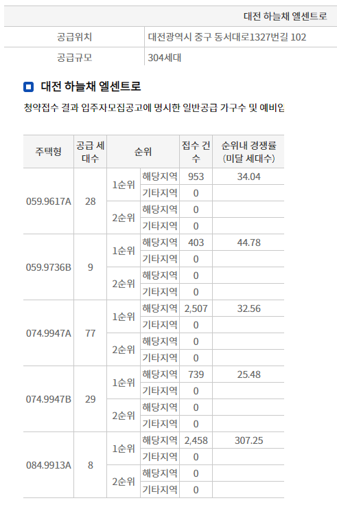  상승/하락 예상을 위해 확인하는 4가지 지표로 전국 흐름 체크(2) (by 렘군)