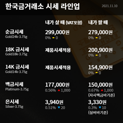  수원금거래소 계속된 미 국채 수익율과 달러지수 하락으로 금값 강보합세