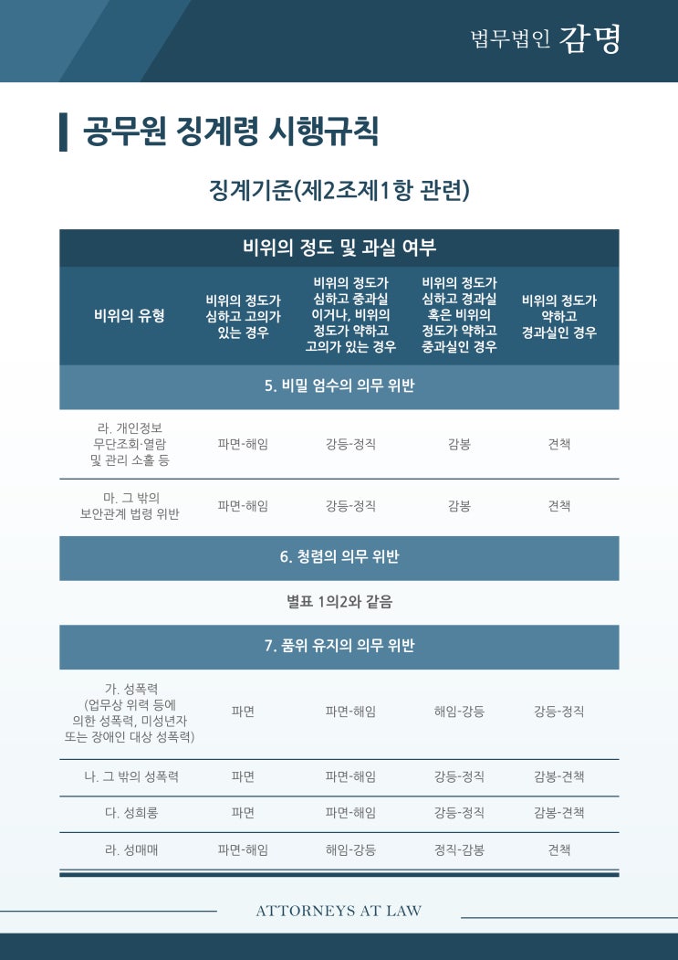  공무원성범죄 징계의 기준은?