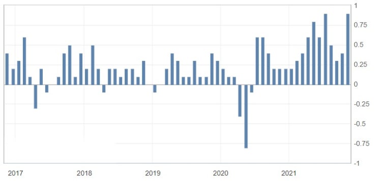 미국 10월 소비자물가지수 6.2% 상승 미국 10월 소비자물가지수 6.2% 상승