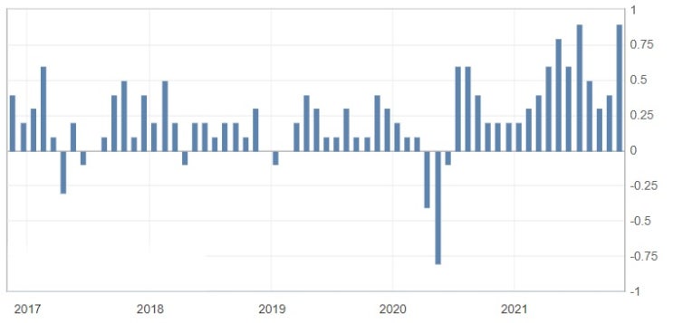 미국 10월 소비자물가지수 6.2%  상승