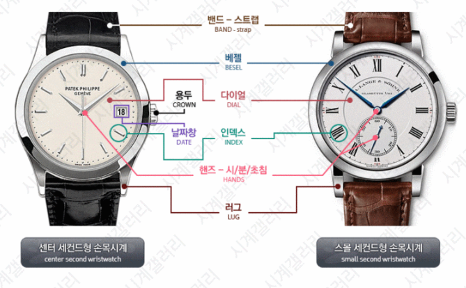  시계 부위별 명칭/시계 용어에 대해서