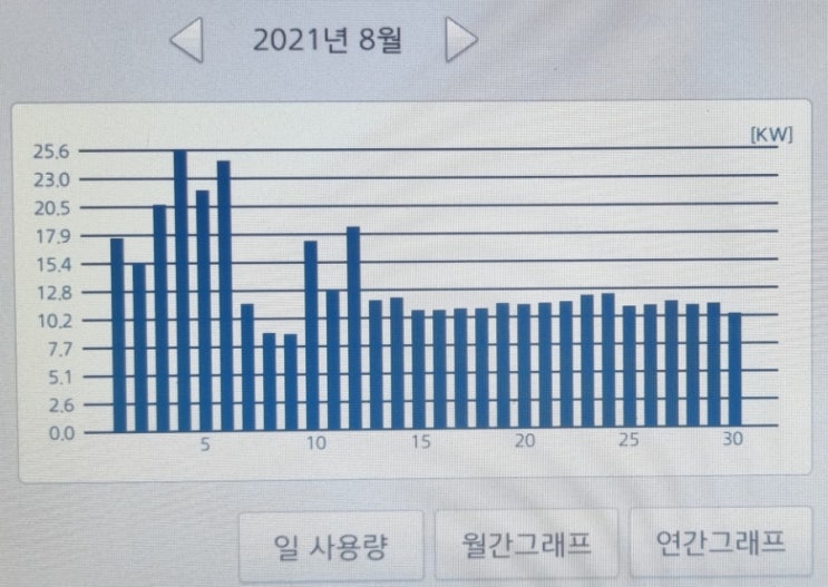  펜션 사업, 사업자용 전기와 주택용 전기, 전기 요금 누진구간