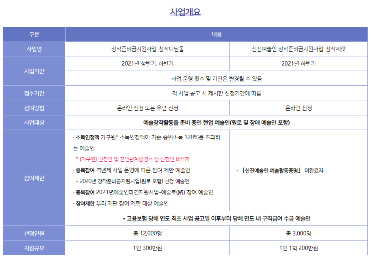 예술인 창작준비지원금 지원 - 창작디딤돌
