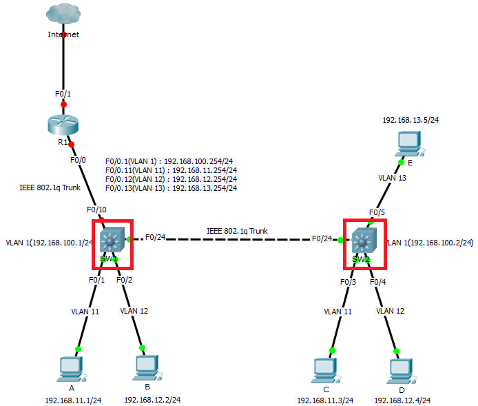 Network - VLAN (Virtual LAN), Inter-VLAN
