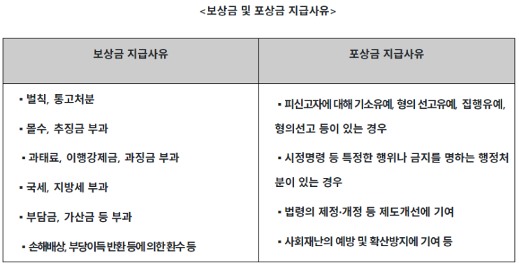 부패·공익신고자에게 보상·포상금 367억 원 지급_국민권익위원회 부패·공익신고자에게 보상·포상금 367억 원 지급_국민권익위원회