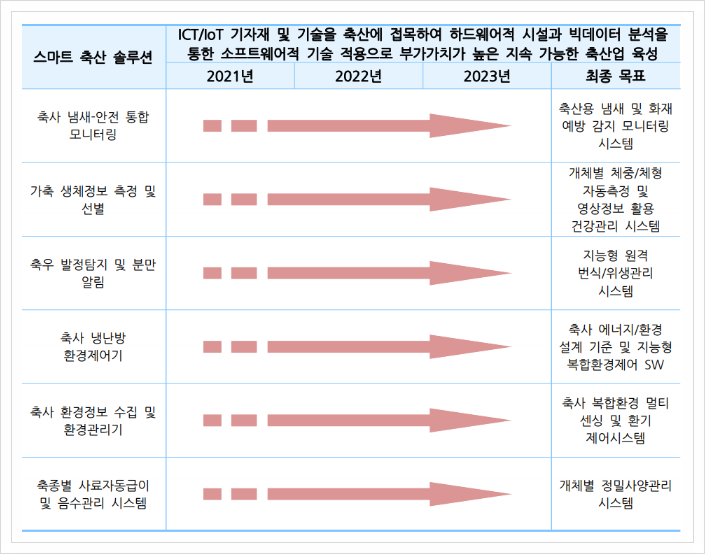  스마트 축산 솔루션, 스마트제조