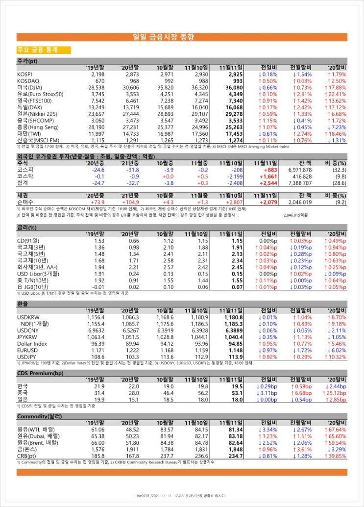  금융시장동향(21.11.11), 금융위원회