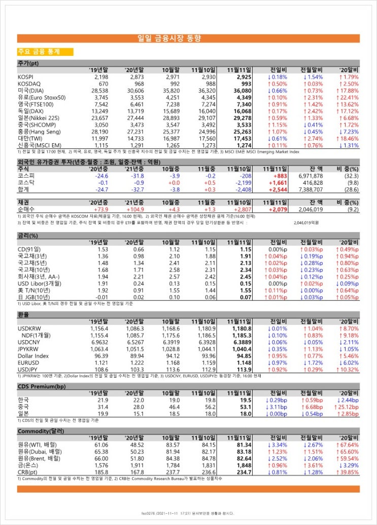 금융시장동향(21.11.11), 금융위원회