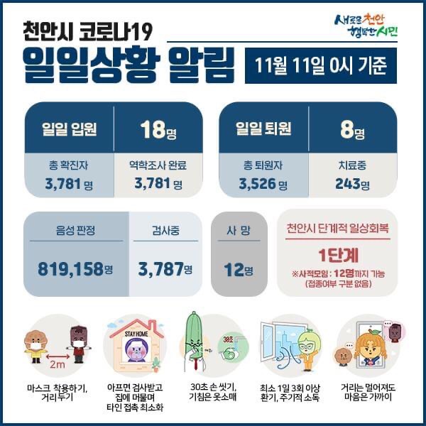 천안시 코로나19 확진자 18명 발생