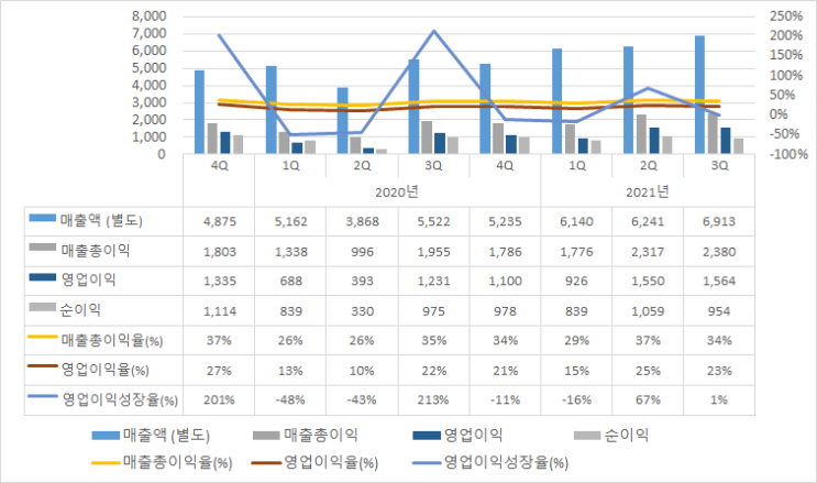 [한국바이오젠] 2021년 3분기 보고서 리뷰