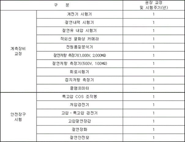  전기기사 하는 일 2탄 / 전기안전점검, 대학교, 시설관리, 전기안전관리