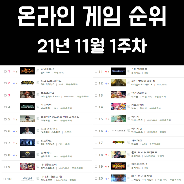 온라인 게임 순위 21년 11월 1주차 온라인 게임 순위 21년 11월 1주차