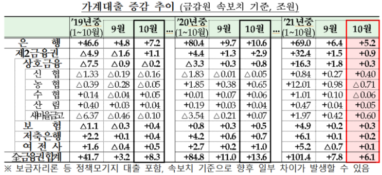  2021.10월 가계대출 동향(feat. 주담대를 잡으면 가계부채가 잡히나)