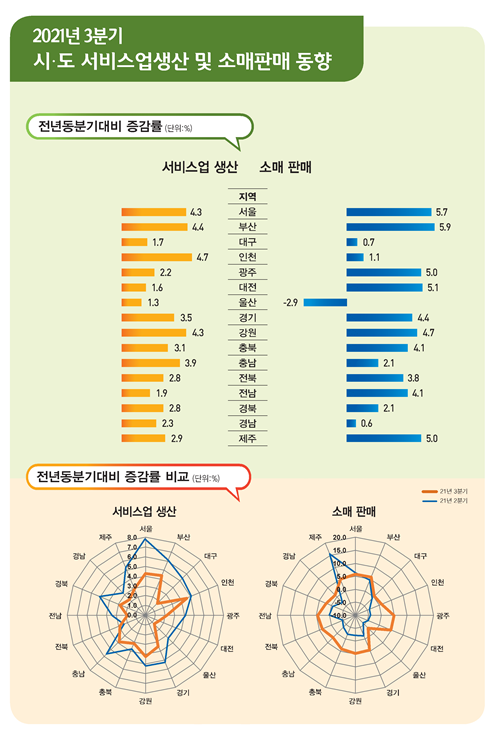 2021년 3/4분기 시도 서비스업생산 및 소매판매 동향_통계청 2021년 3/4분기 시도 서비스업생산 및 소매판매 동향_통계청