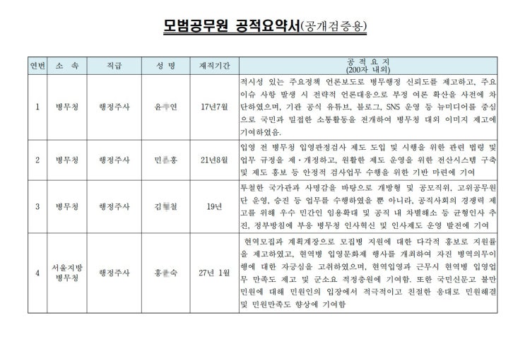 2021년 하반기 모범공무원 정부포상 공적 요약 공개검증 지방 병무청 행정 주사보 재직기간