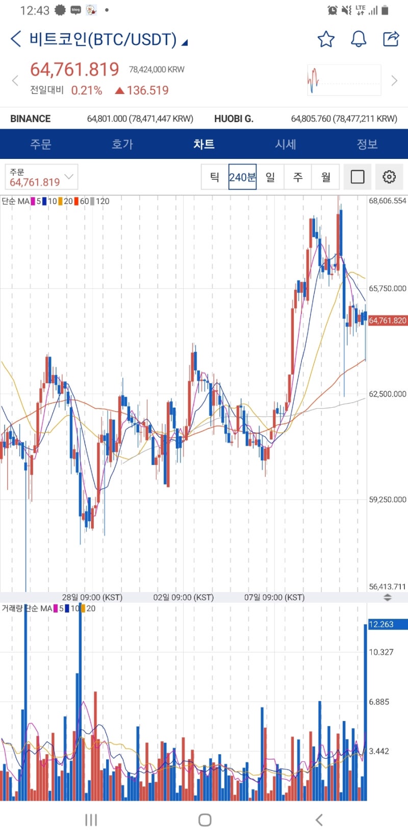 11월12일 비트코인, 오미세고, 디센트럴랜드, 플레이댑, 이더리움, 알트코인, 코인시세 : 네이버 블로그