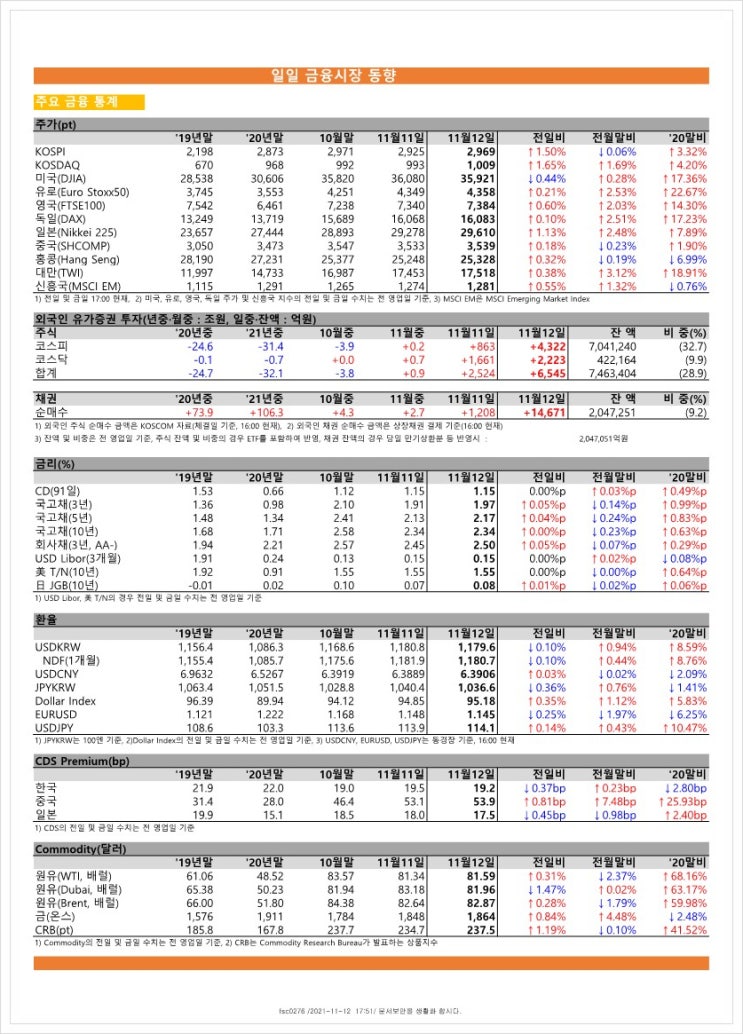  금융시장동향(21.11.12), 금융위원회