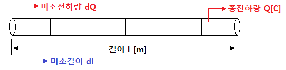 벡터의 적분 - 전자기학