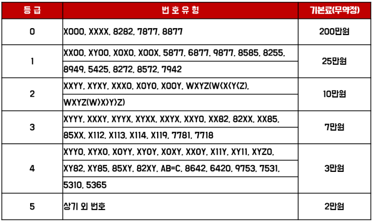  신규 대표번호 개통 (1, 2, 3등급) / 1533-XXXX