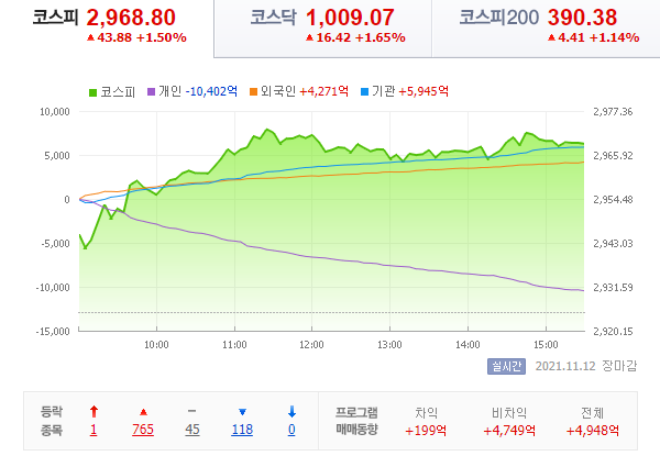  21.11.12 국내 증시 - 그동안 힘드셨죠~