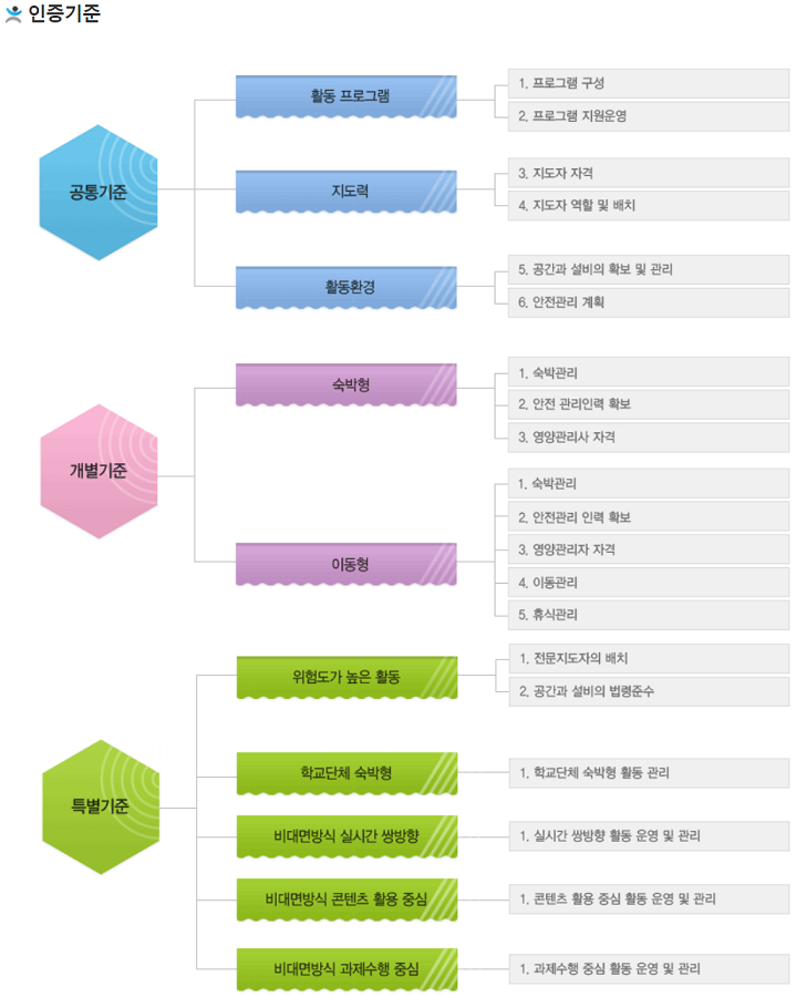  청소년지도사 2급 면접 기출문제 4편, 청소년수련활동신고제와 청소년수련활동인증제