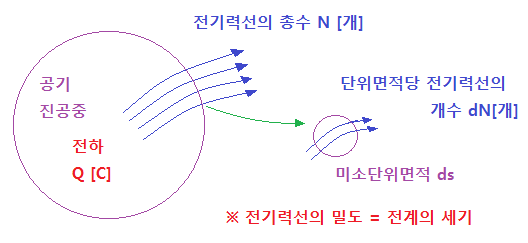 발산의 정리 - 전자기학