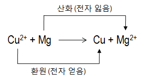  4-5. 산화 반응 VS 환원 반응