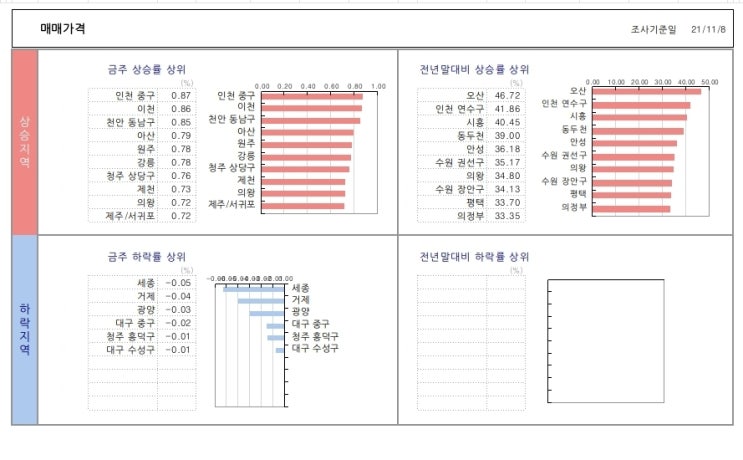 금주의 kb부동산 시계열