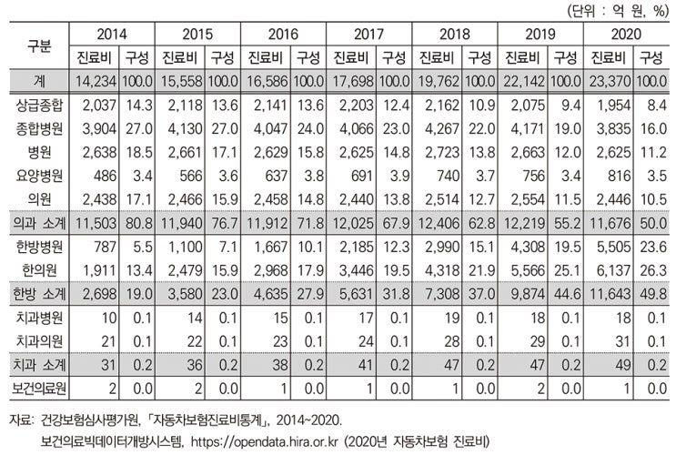 자보 한방 진료비 1조원 돌파…이대로 괜찮은가? 자보 한방 진료비 1조원 돌파…이대로 괜찮은가?