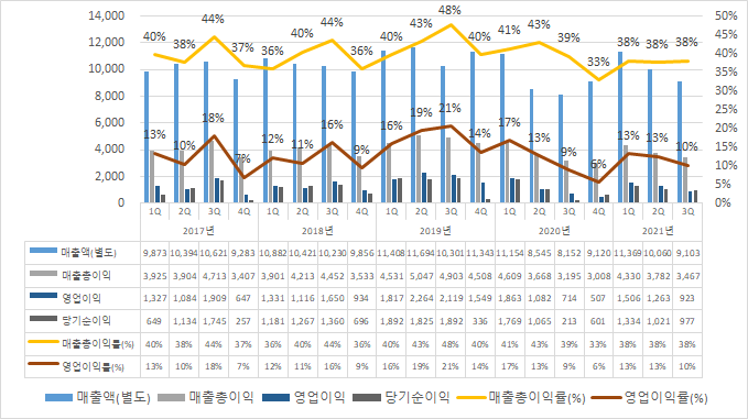  [씨큐브] 2021년 3분기 보고서 리뷰