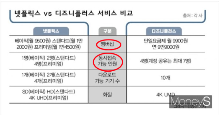  디즈니 플러스 국내 출시! 향후 주가는?