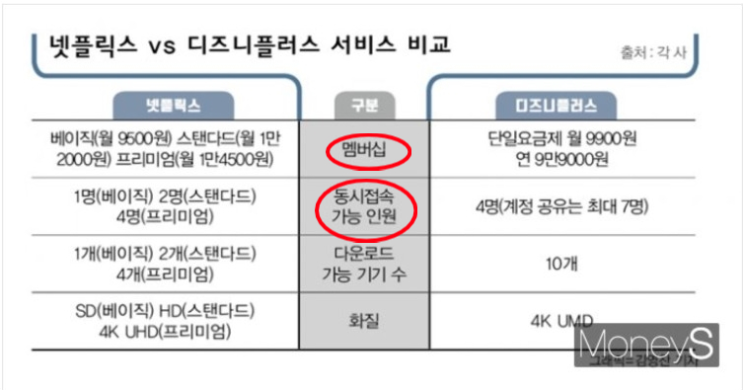 디즈니 플러스 국내 출시! 향후 주가는?