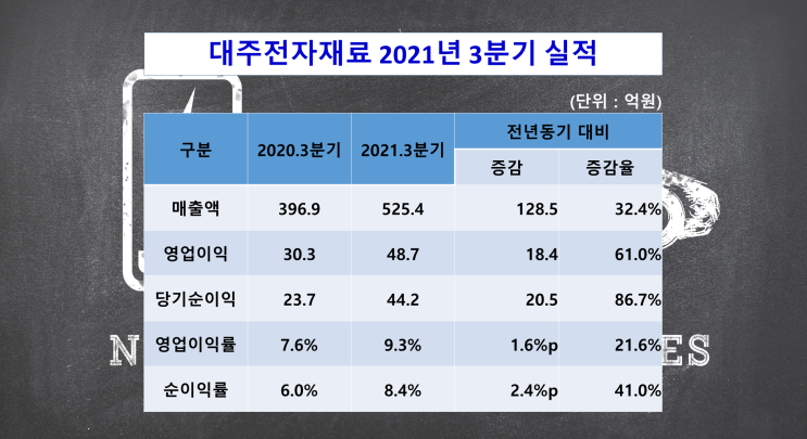  [대주전자재료] 2021년 3분기 실적 지난해 같은 기간보다 매출액 32.4%, 당기순이익 86.7% 증가