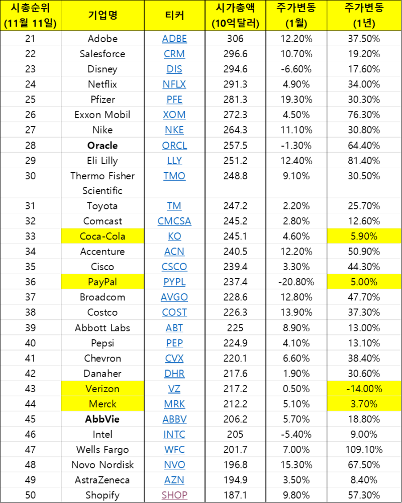 미국 주식시장 시가총액 50위 순위와 주가상승률 : 네이버 블로그