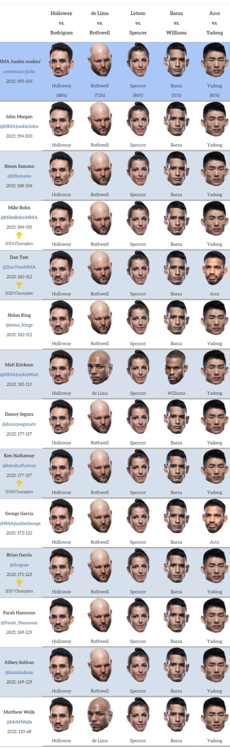UFC 파이트 나이트 197: 할로웨이 vs 로드리게즈 프리뷰(정다운 출전) - 미디어 예상과 배당률