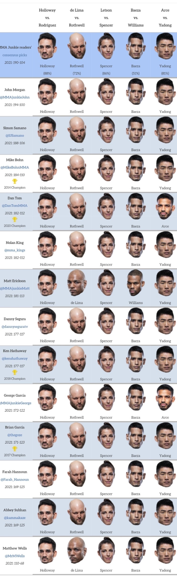 UFC 파이트 나이트 197: 할로웨이 vs 로드리게즈 프리뷰(정다운 출전) - 미디어 예상과 배당률 UFC 파이트 나이트 197: 할로웨이 vs 로드리게즈 프리뷰(정다운 출전) - 미디어 예상과 배당률