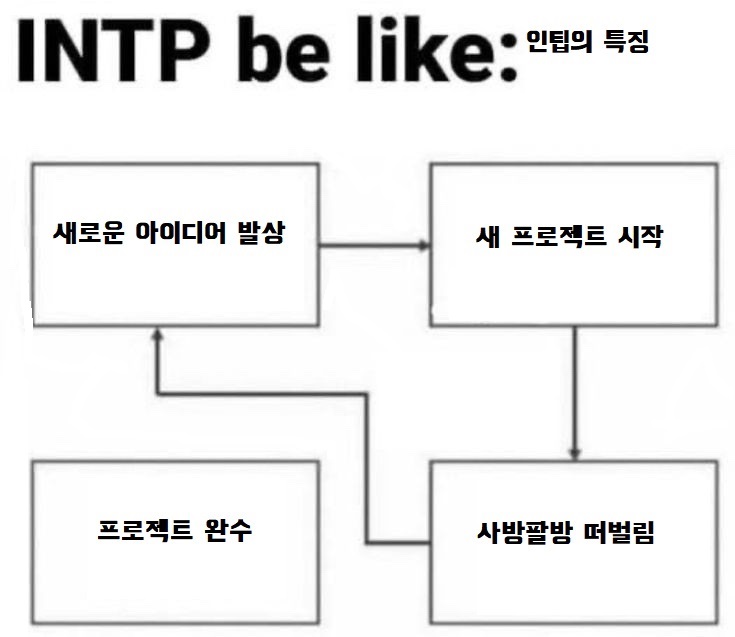 [공유] [MBTI] INTP 인팁의 일처리 방법 +a
