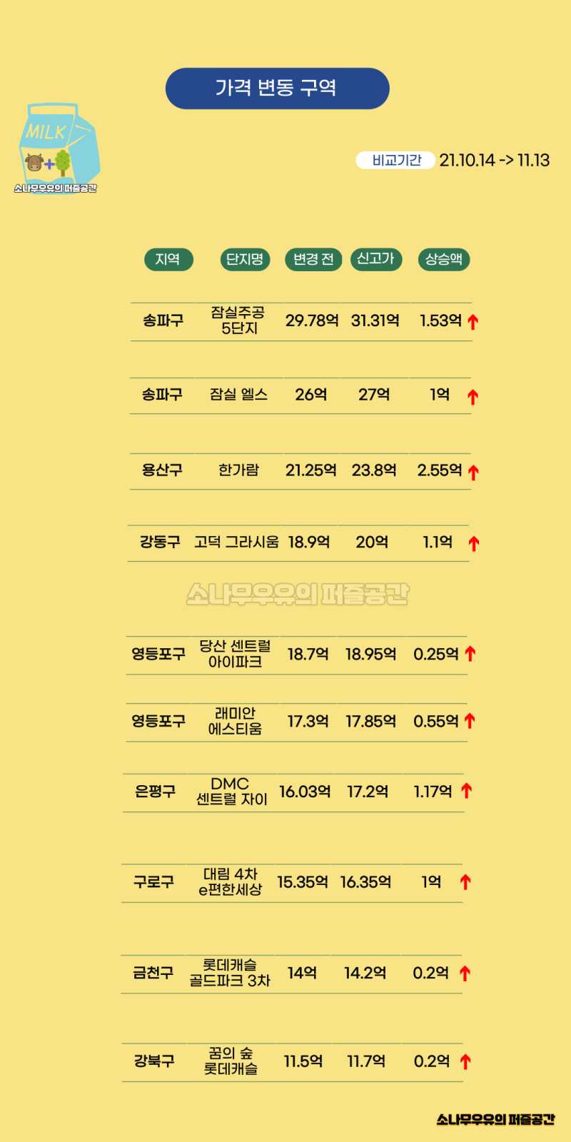 한눈에 보이는 서울 대장 아파트 시세 지도(11월2주차) : 네이버 블로그